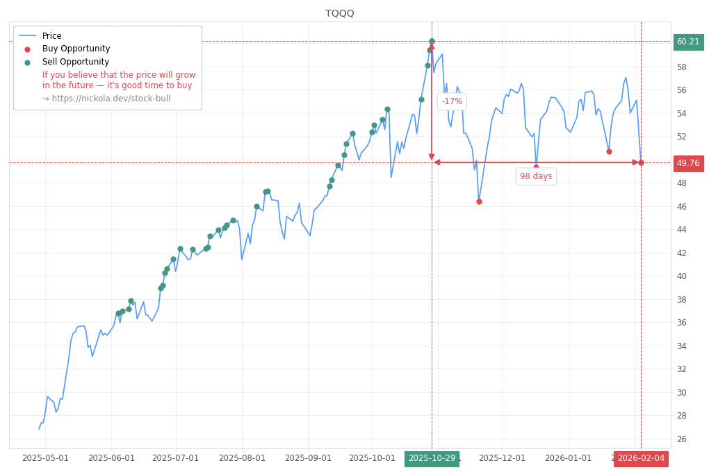 Stock Market Alert - Buy TQQQ: 49.76