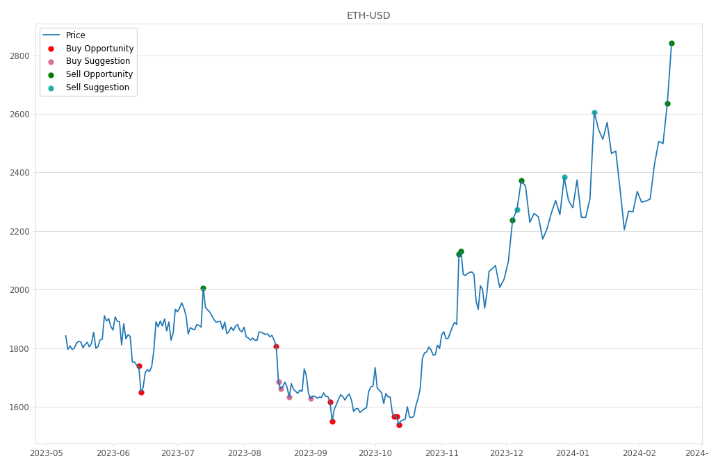 Cryptocurrency Market Alert - Sell ETH-USD: 2842.8