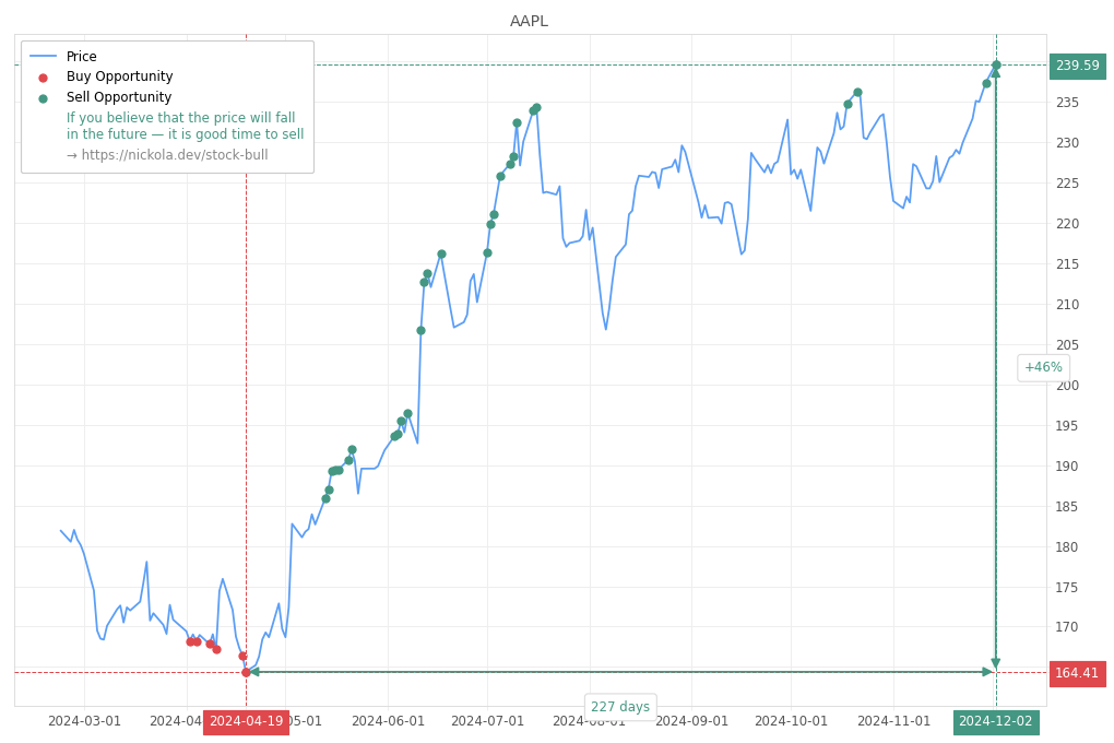 Stock Market Alert - Sell AAPL: 239.59