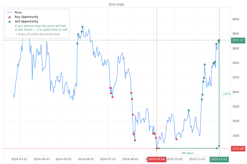 Cryptocurrency Market Alert - Sell ETH-USD: 3711.17