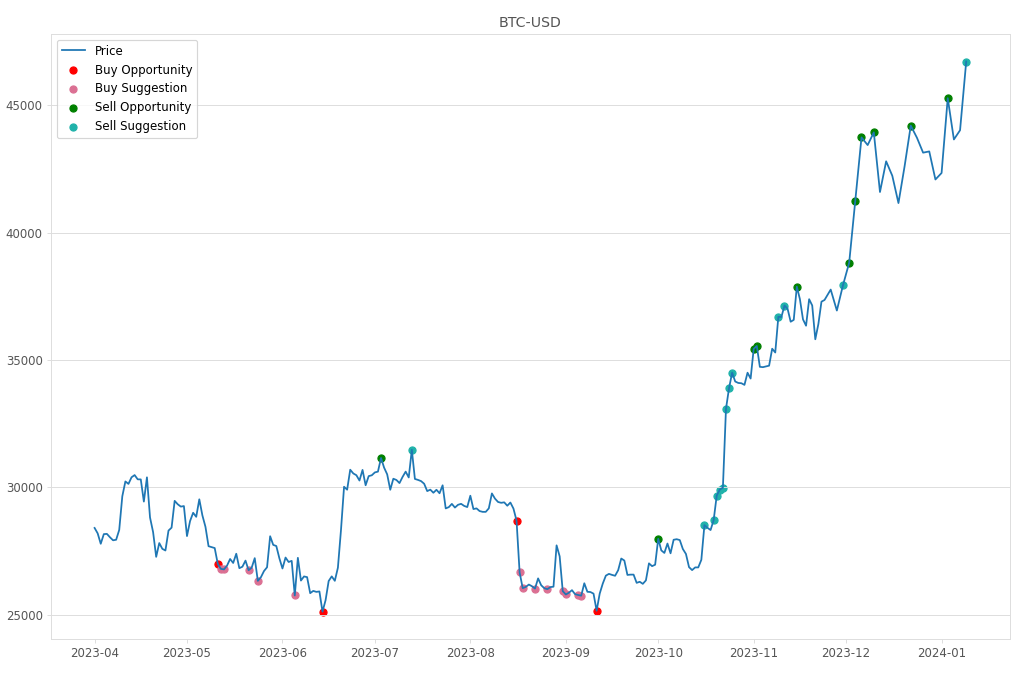 Cryptocurrency Market Alert - Sell BTC-USD: 46713.93