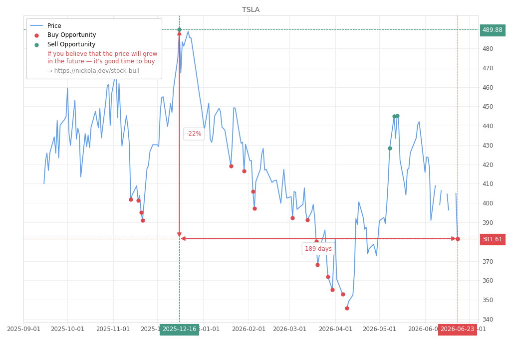 Stock Market Alert - Buy TSLA: 381.61