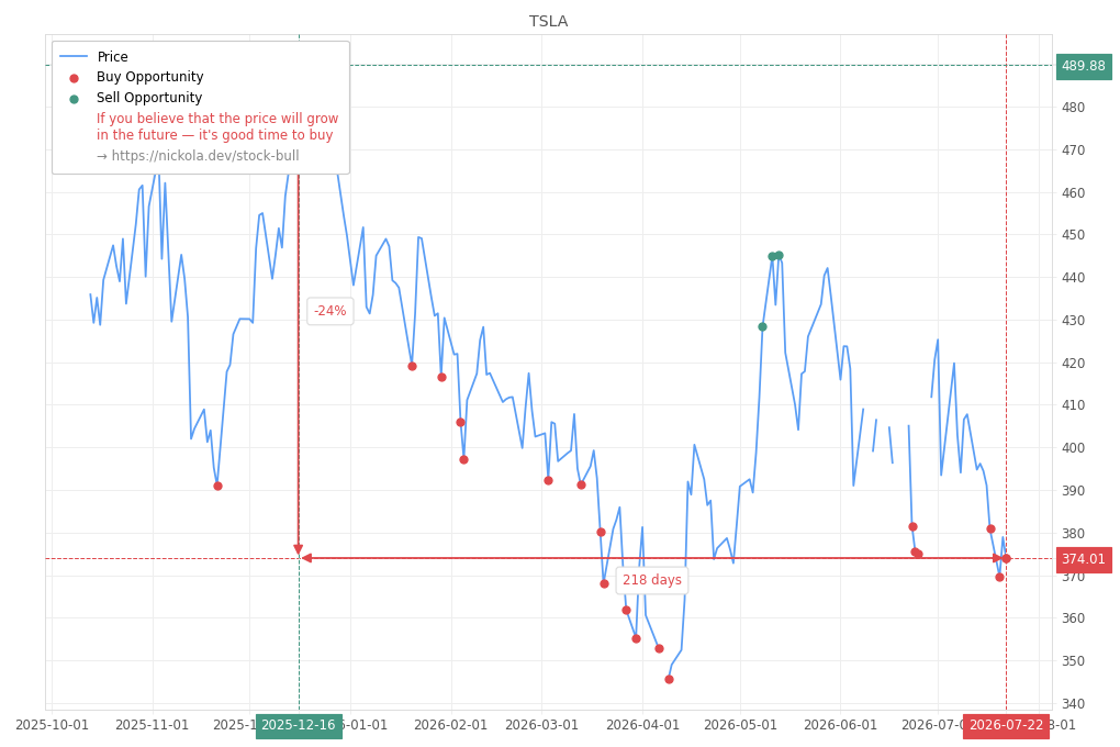 Stock Market Alert - Buy TSLA: 374.01