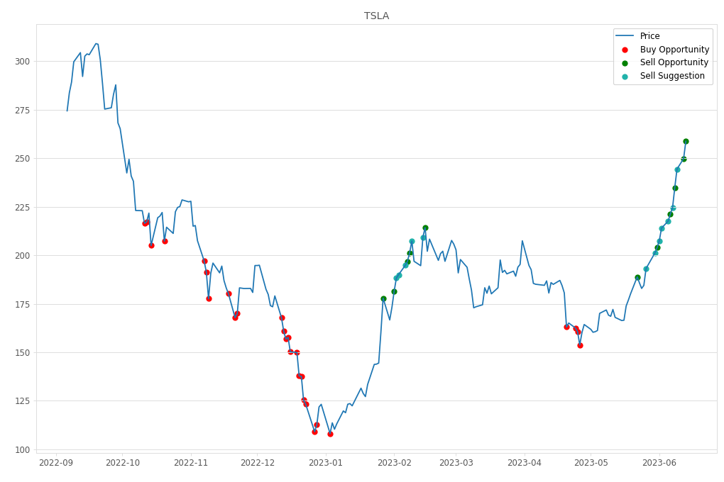 Stock Market Alert - Sell TSLA: 258.71