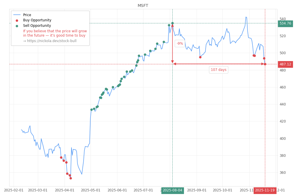 Stock Market Alert - Buy MSFT: 487.12
