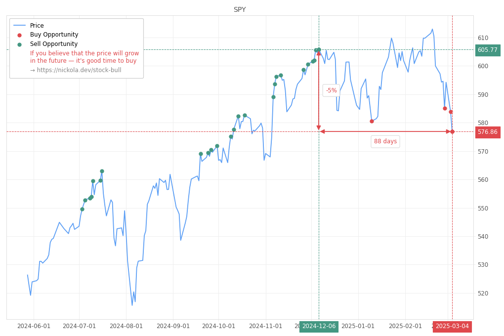 Stock Market Alert - Buy SPY: 576.86