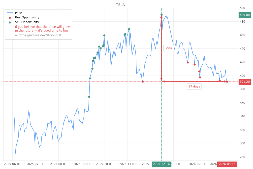 Stock Market Alert - Buy TSLA: 391.2