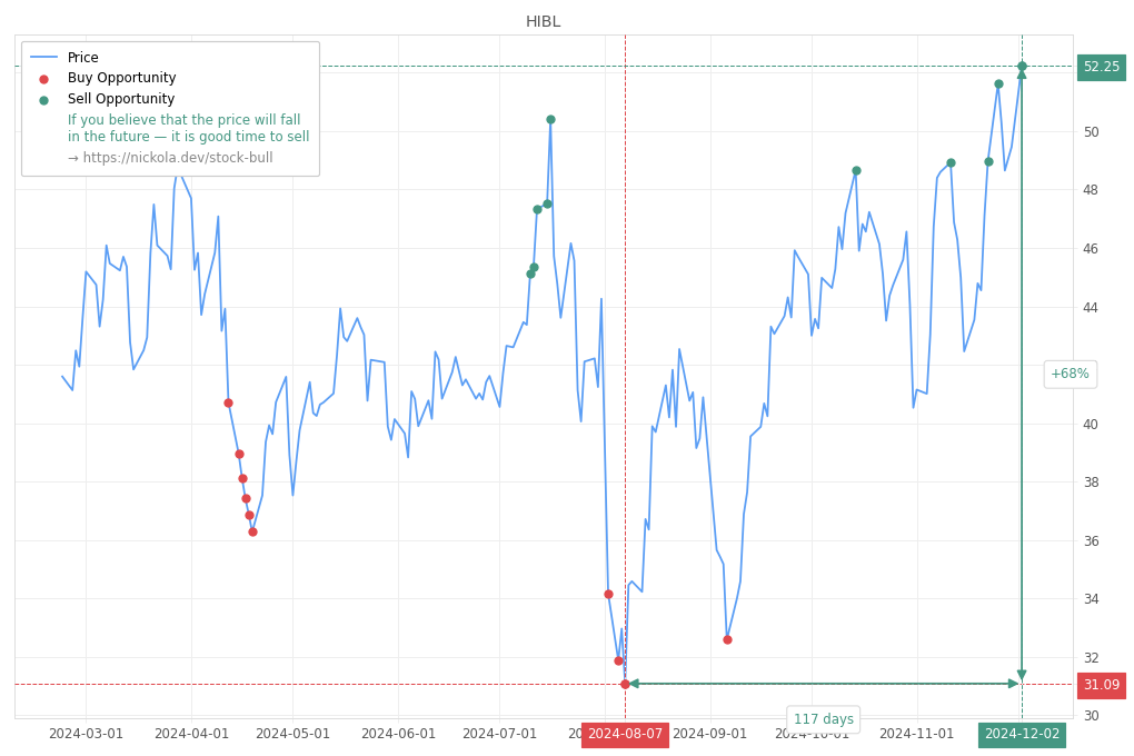 Stock Market Alert - Sell HIBL: 52.25