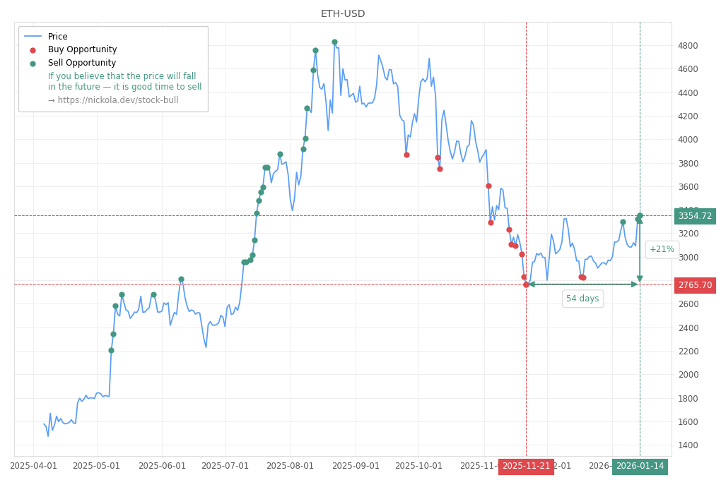 Cryptocurrency Market Alert - Sell ETH-USD: 3354.72