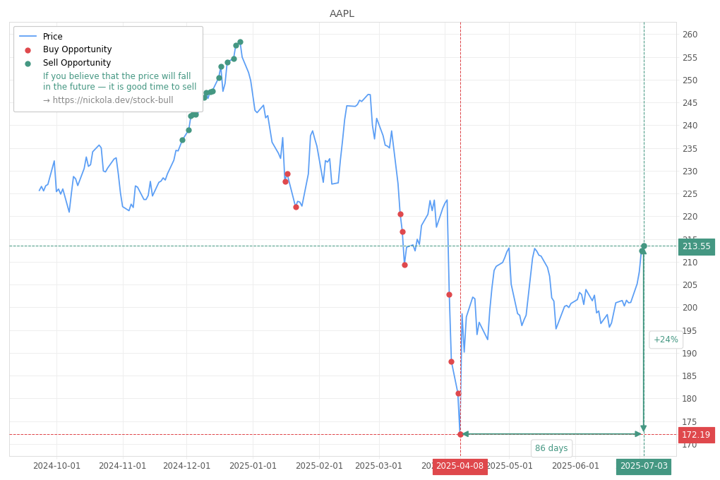 Stock Market Alert - Sell AAPL: 213.55