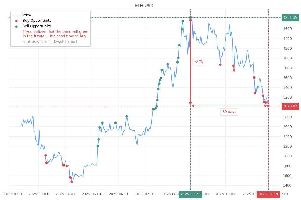Cryptocurrency Market Alert - Buy ETH-USD: 3023.07