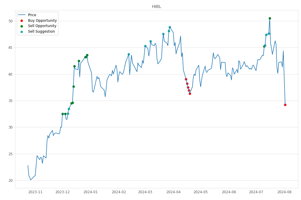 Stock Market Alert - Buy HIBL: 34.22