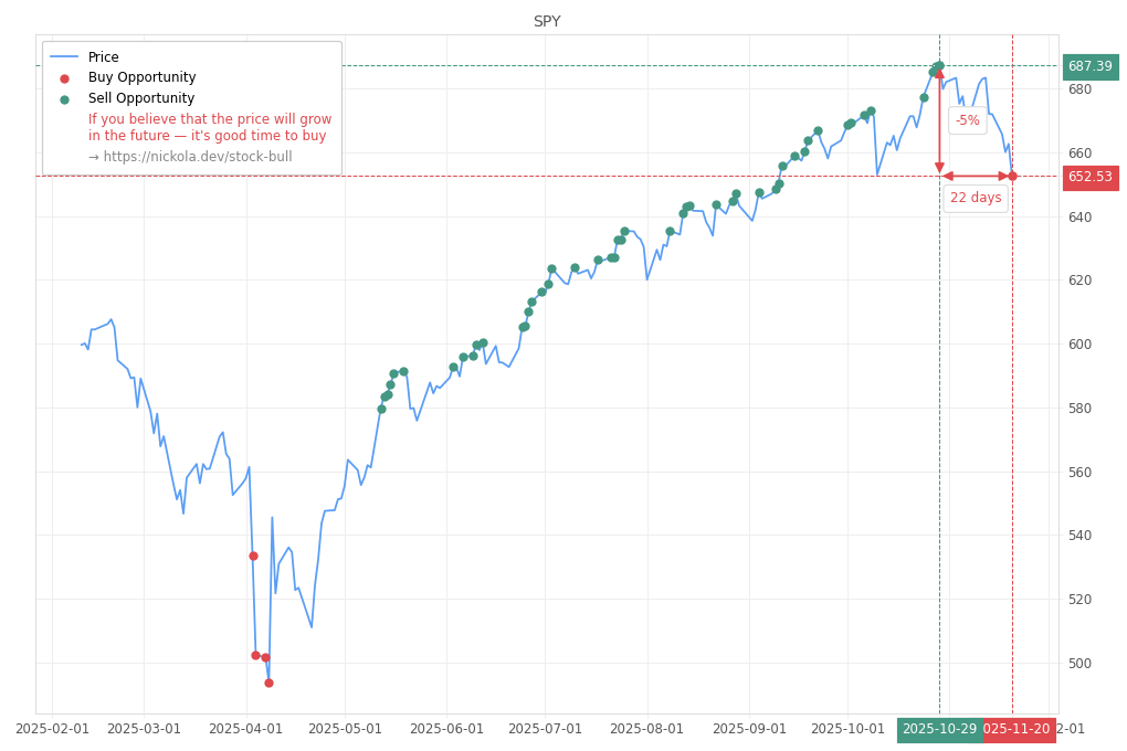 Stock Market Alert - Buy SPY: 652.53