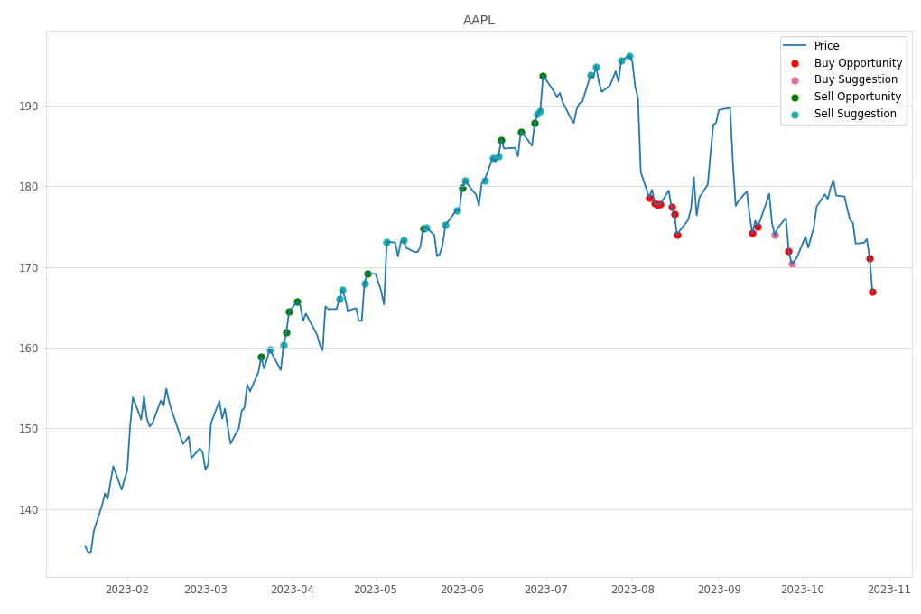 Stock Market Alert - Buy AAPL: 166.89