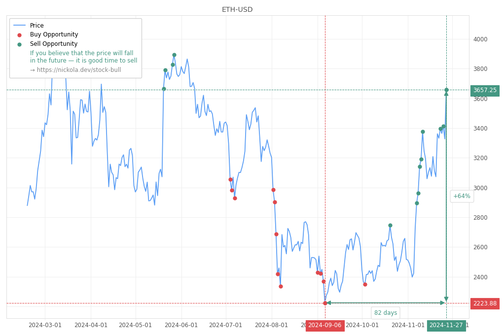 Cryptocurrency Market Alert - Sell ETH-USD: 3657.25