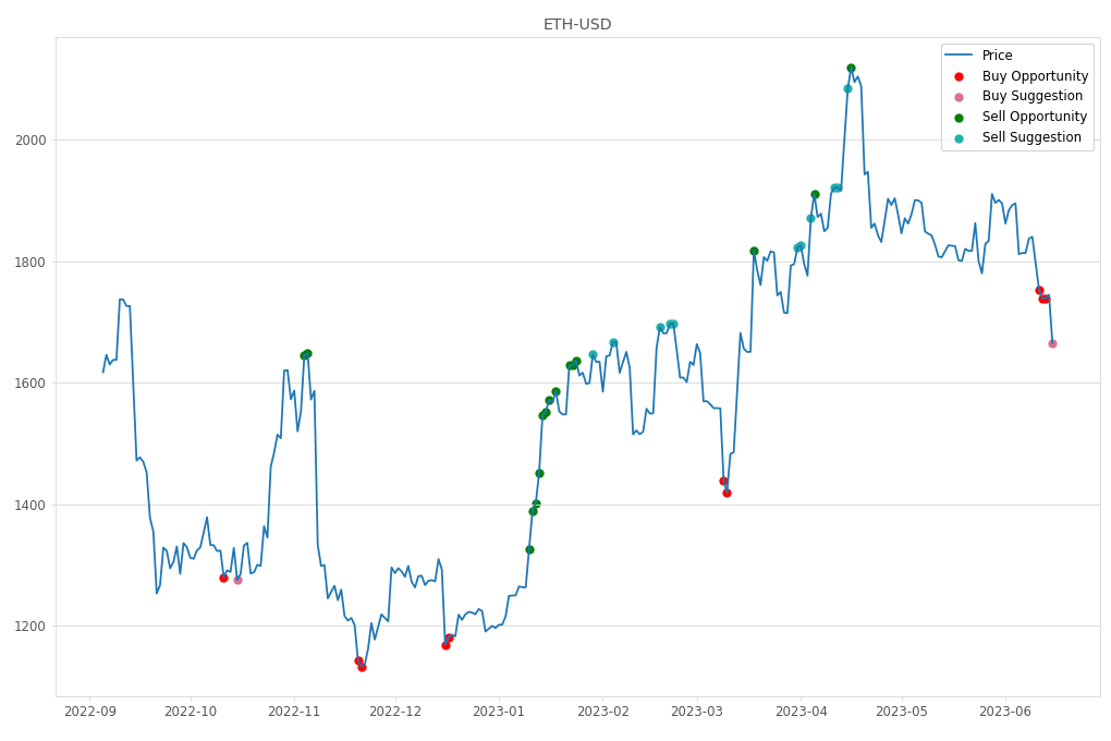 Cryptocurrency Market Alert - Buy ETH-USD: 1665.52
