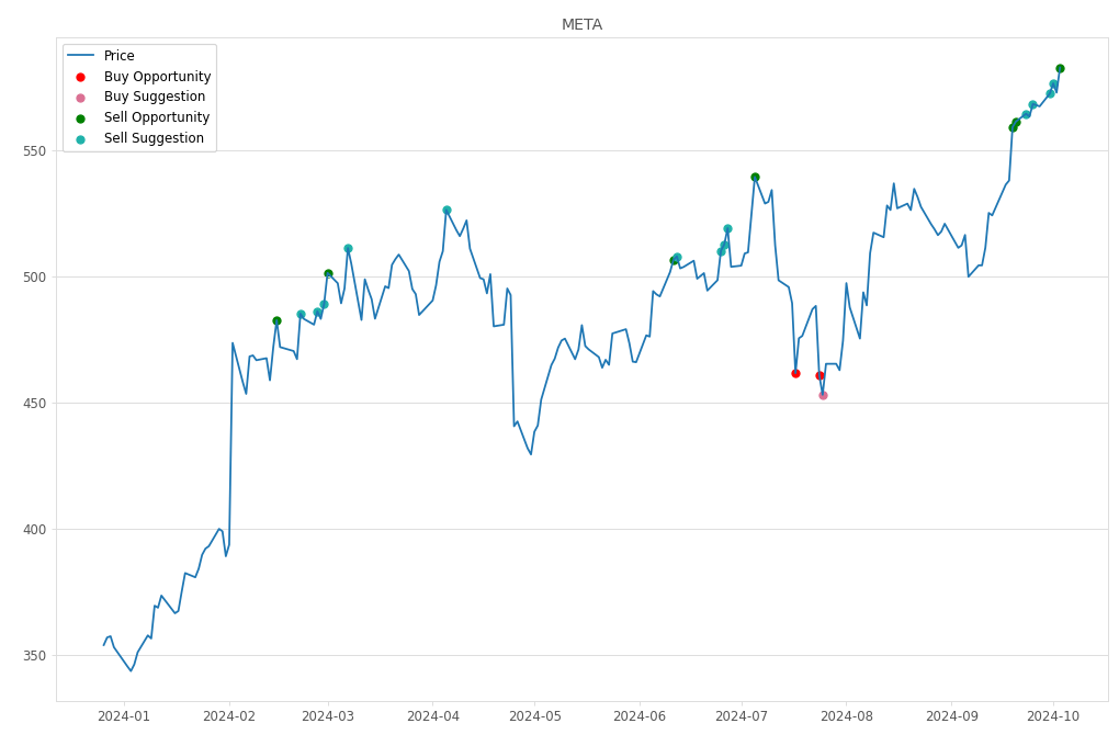 Stock Market Alert - Sell META: 582.77