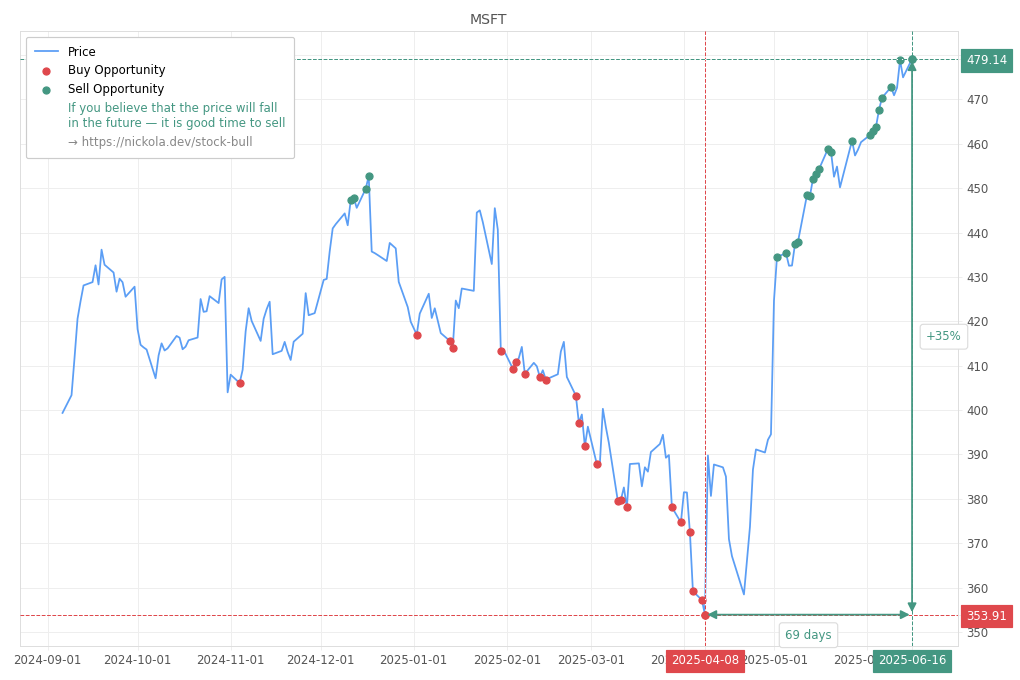 Stock Market Alert - Sell MSFT: 479.14