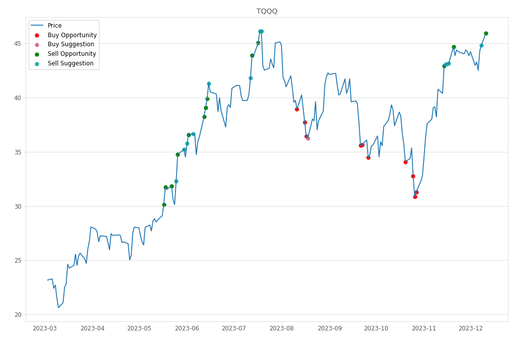 Stock Market Alert - Sell TQQQ: 45.97