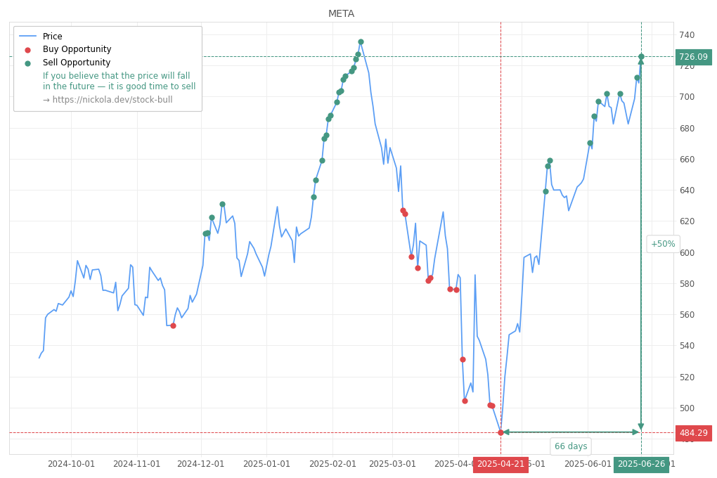 Stock Market Alert - Sell META: 726.09