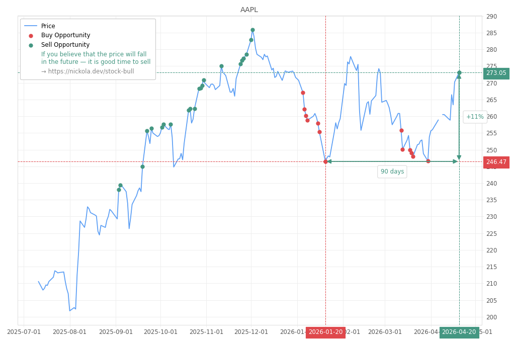 Stock Market Alert - Sell AAPL: 273.05