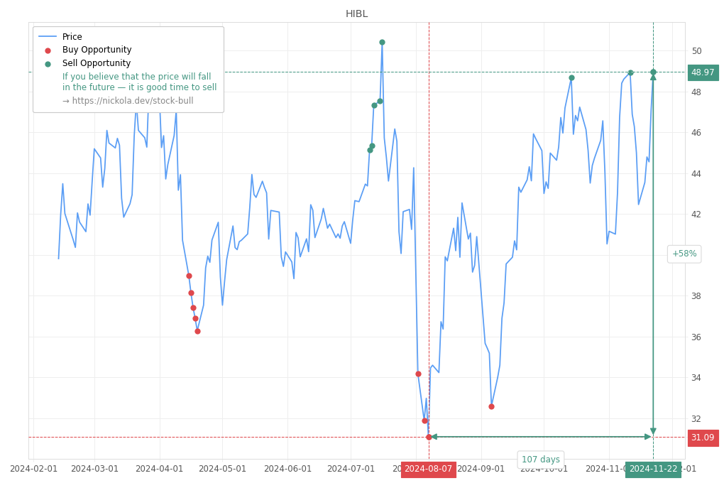 Stock Market Alert - Sell HIBL: 48.97