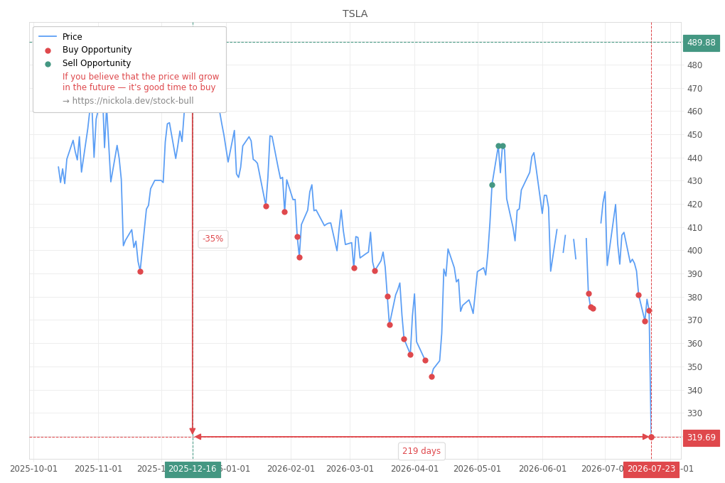 Stock Market Alert - Buy TSLA: 319.69