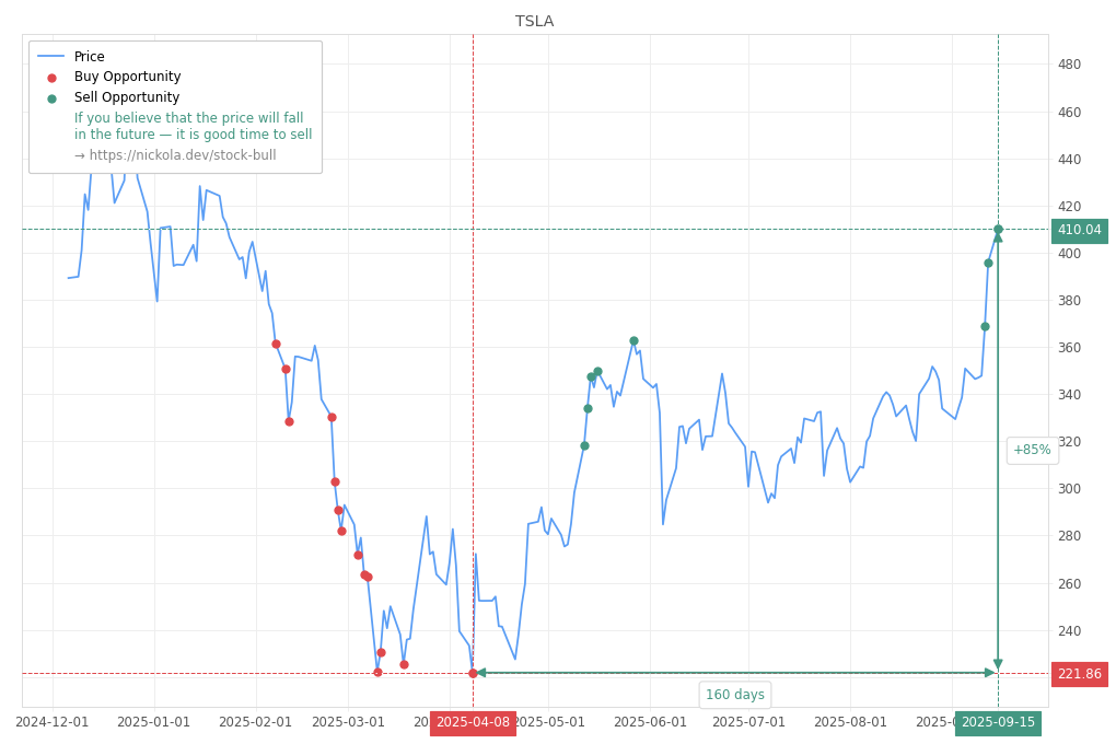 Stock Market Alert - Sell TSLA: 410.04