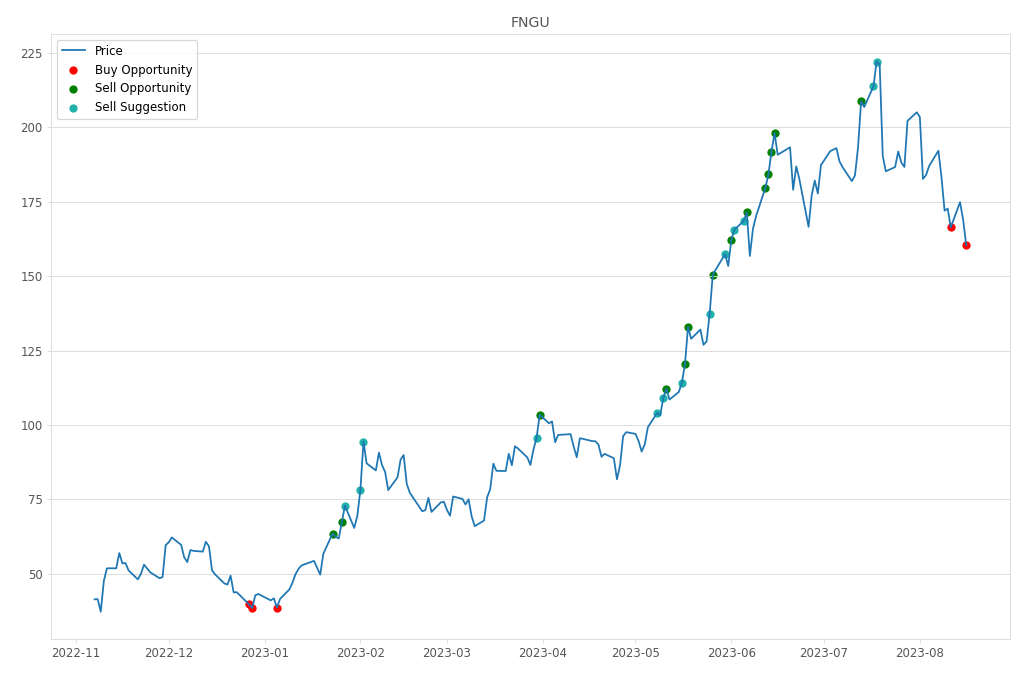 Stock Market Alert - Buy FNGU: 160.36