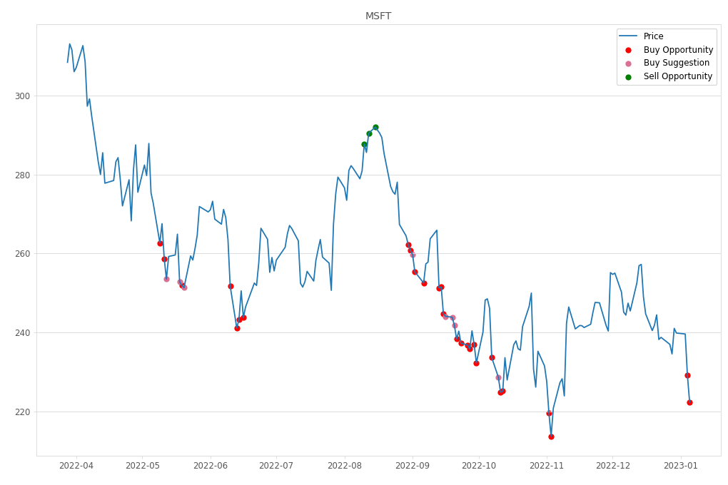 Stock Market Alert - Buy MSFT: 222.31