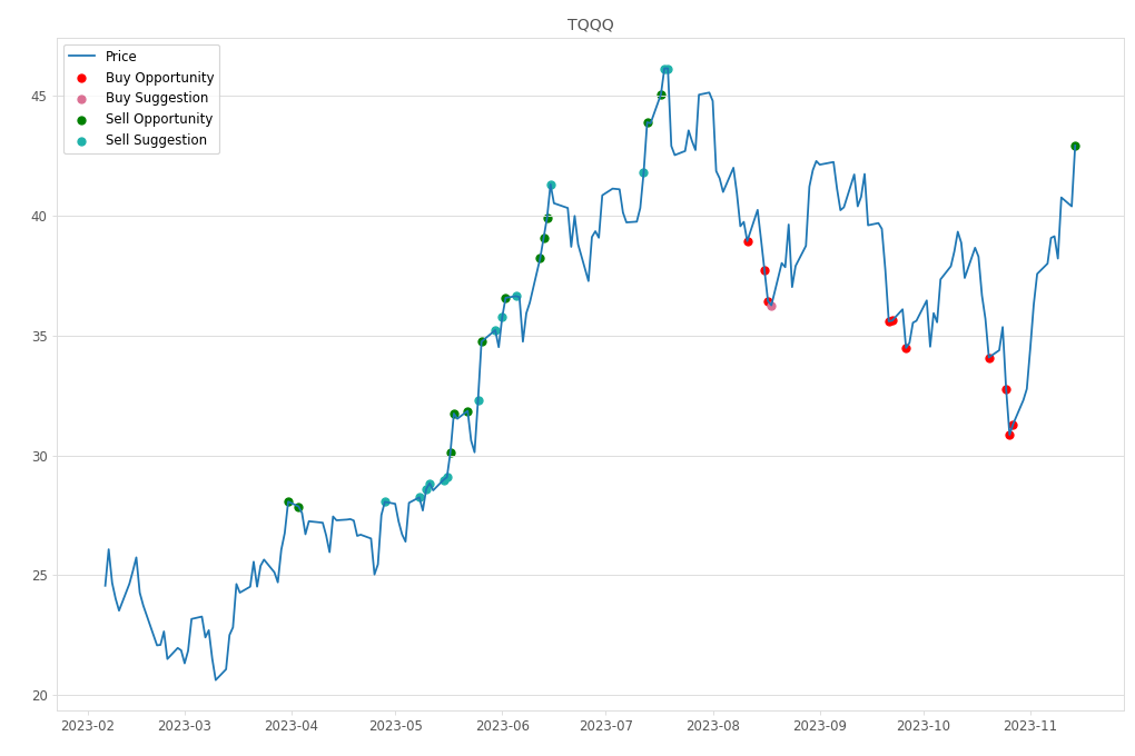 Stock Market Alert - Sell TQQQ: 42.94