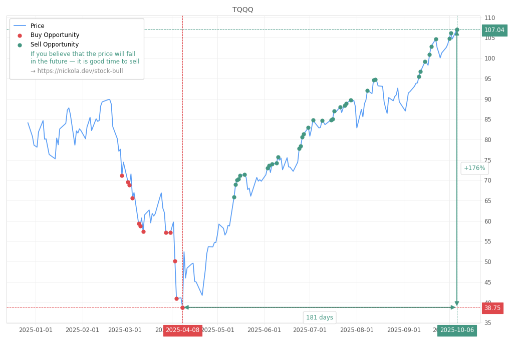 Stock Market Alert - Sell TQQQ: 107.04