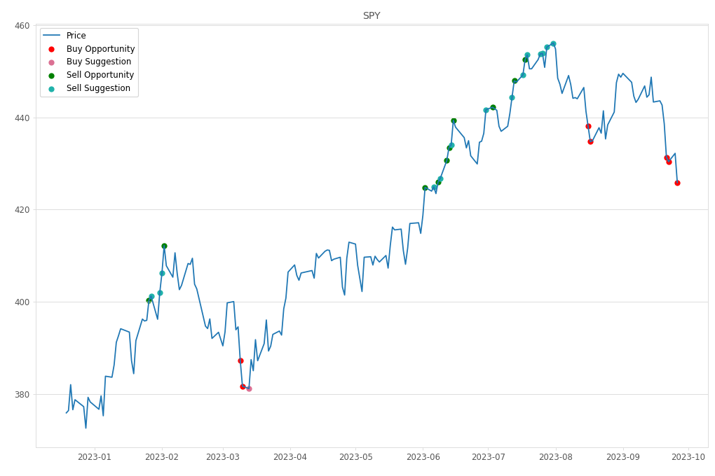 Stock Market Alert - Buy SPY: 425.88