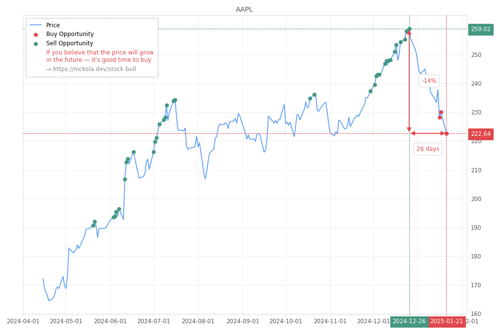 Stock Market Alert - Buy AAPL: 222.64