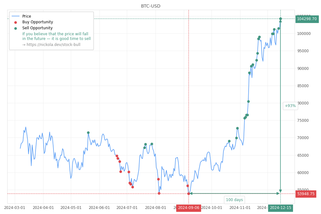 Cryptocurrency Market Alert - Sell BTC-USD: 104298.7