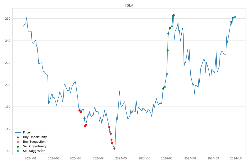 Stock Market Alert - Sell TSLA: 261.63