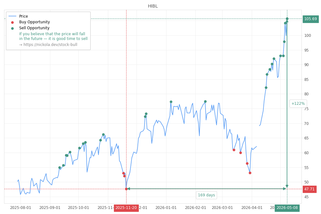 Stock Market Alert - Sell HIBL: 105.69