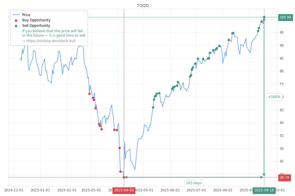 Stock Market Alert - Sell TQQQ: 100.98