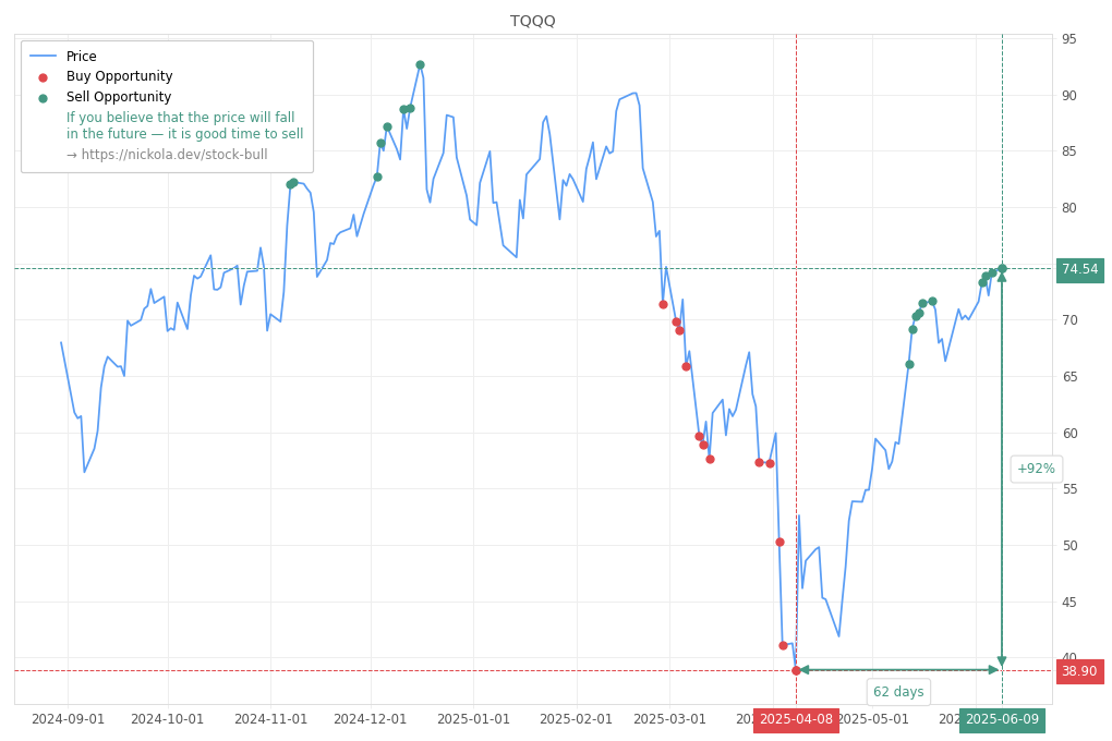 Stock Market Alert - Sell TQQQ: 74.54
