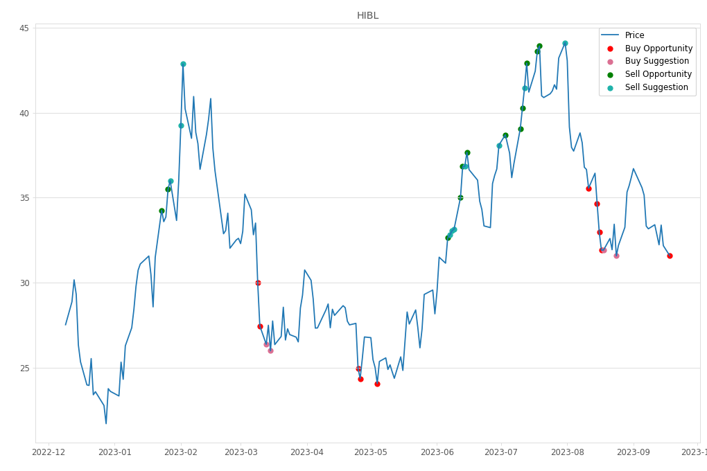 Stock Market Alert - Buy HIBL: 31.59