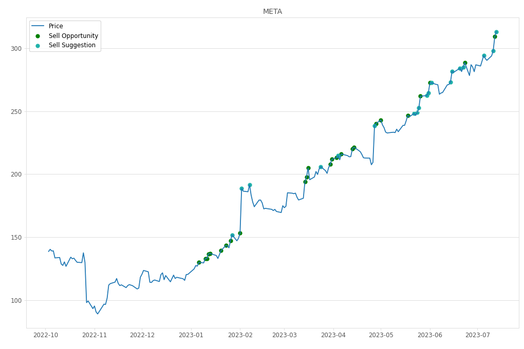 Stock Market Alert - Sell META: 313.41