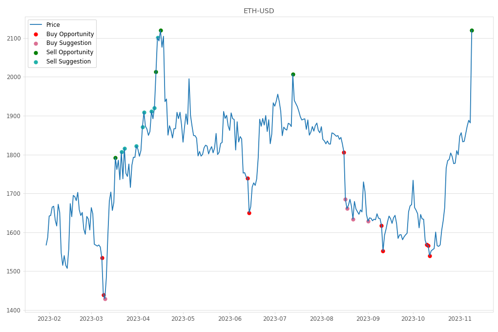 Cryptocurrency Market Alert - Sell ETH-USD: 2120.56