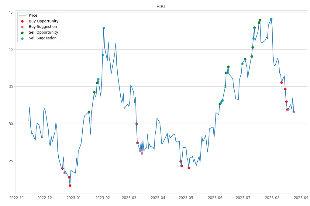 Stock Market Alert - Buy HIBL: 31.58