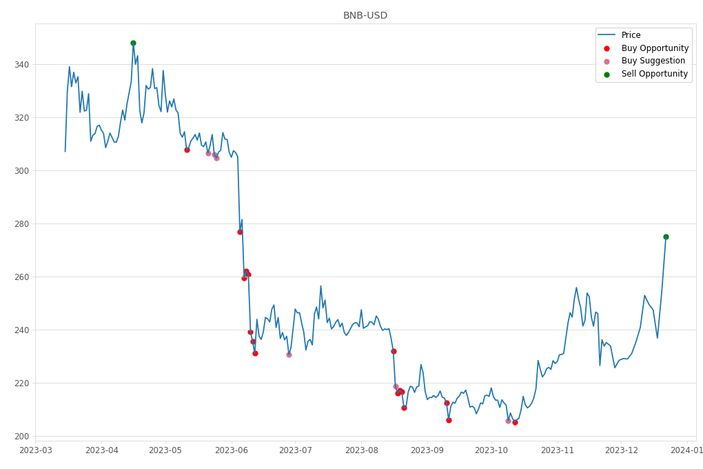 Cryptocurrency Market Alert - Sell BNB-USD: 275.11