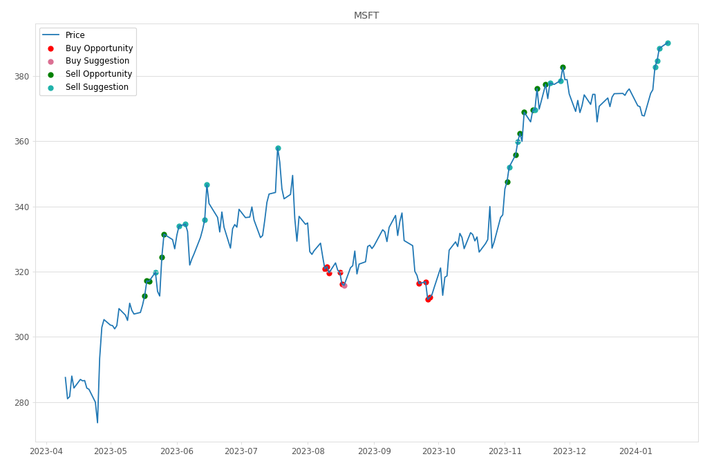 Stock Market Alert - Sell MSFT: 390.27