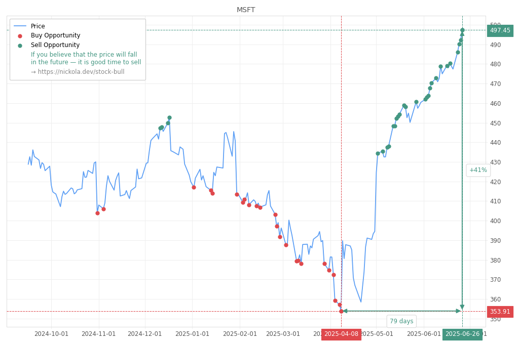 Stock Market Alert - Sell MSFT: 497.45
