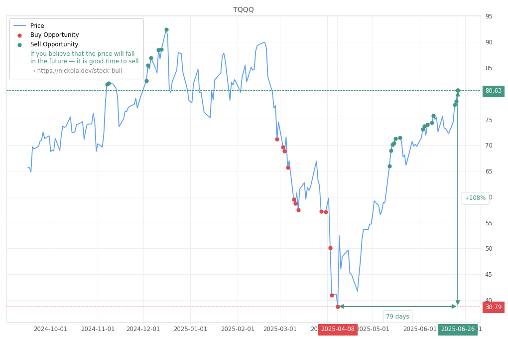 Stock Market Alert - Sell TQQQ: 80.63