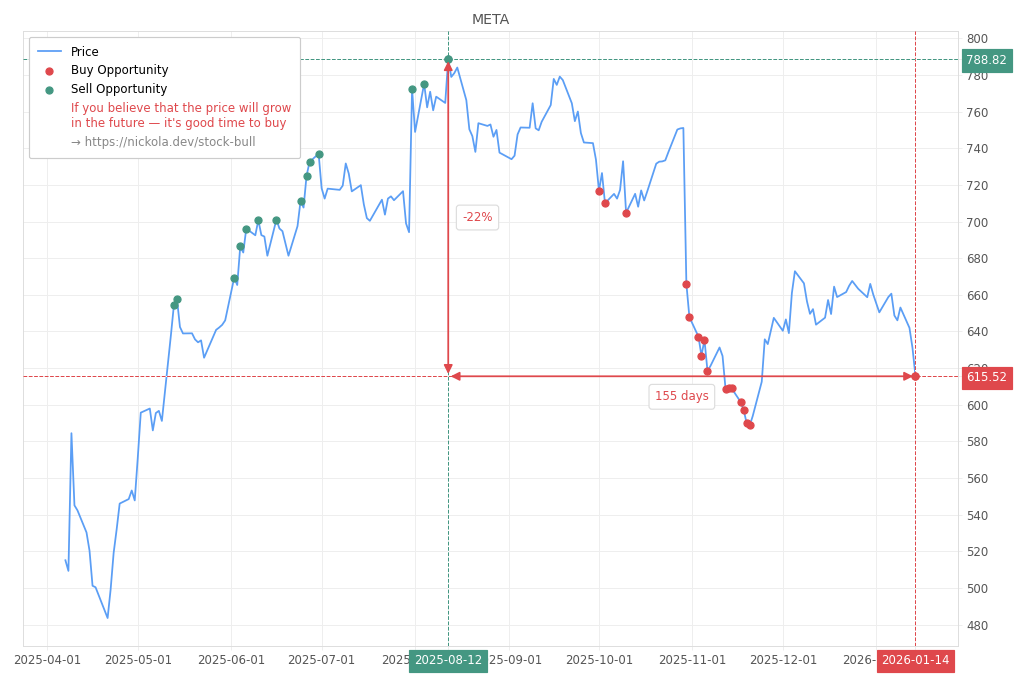 Stock Market Alert - Buy META: 615.52