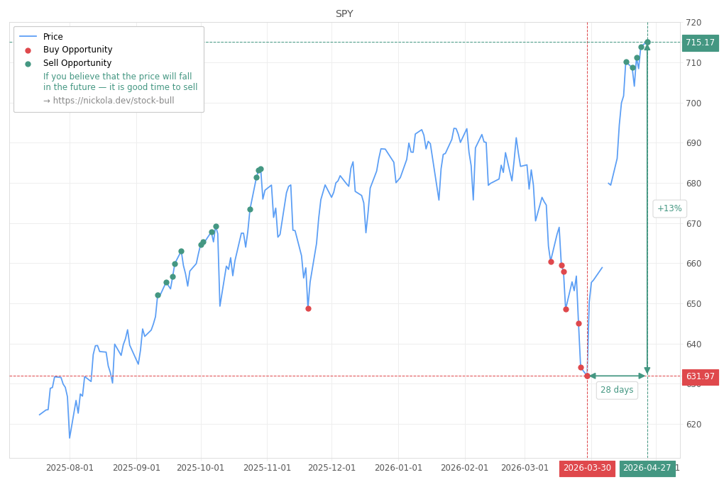 Stock Market Alert - Sell SPY: 715.17
