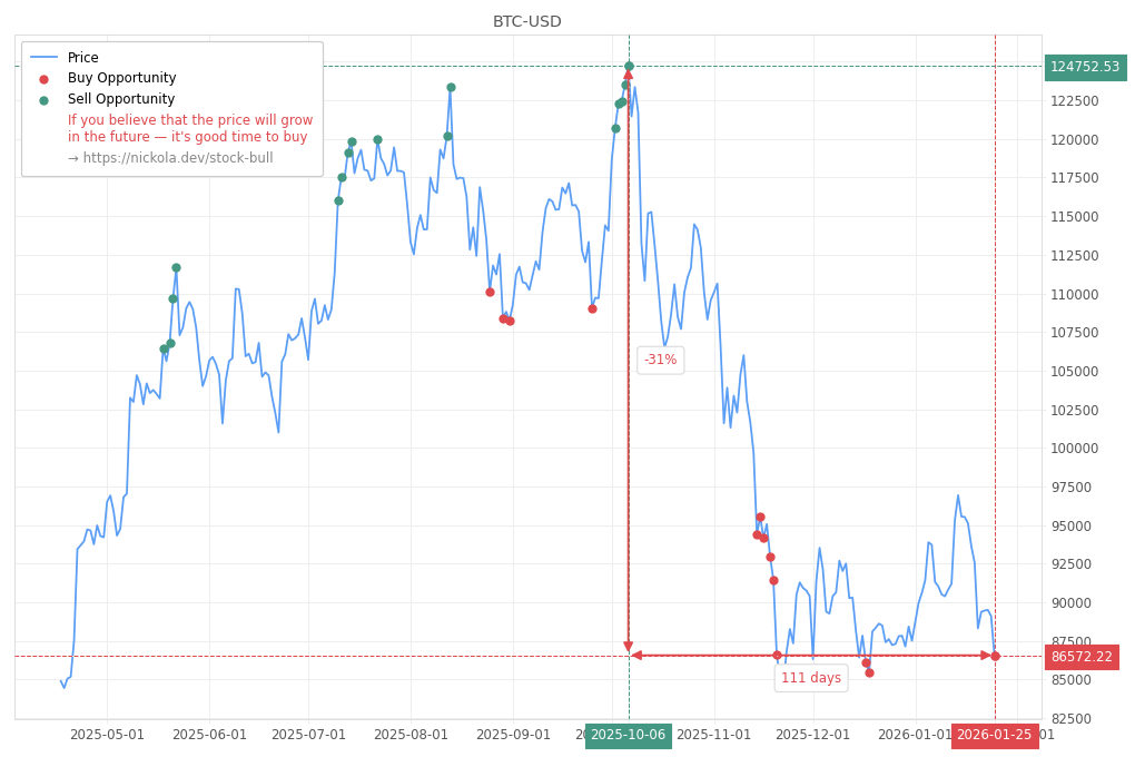 Cryptocurrency Market Alert - Buy BTC-USD: 86572.22